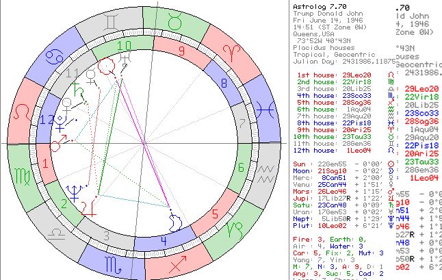 Horoskop Donald Trump